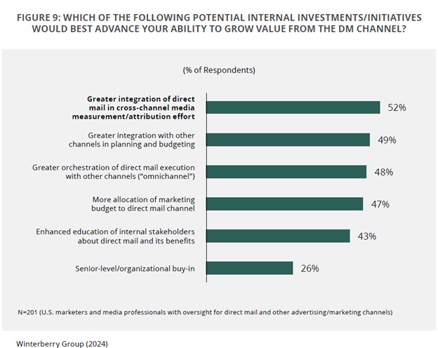 omnichannel marketing approaches direct mail chart 